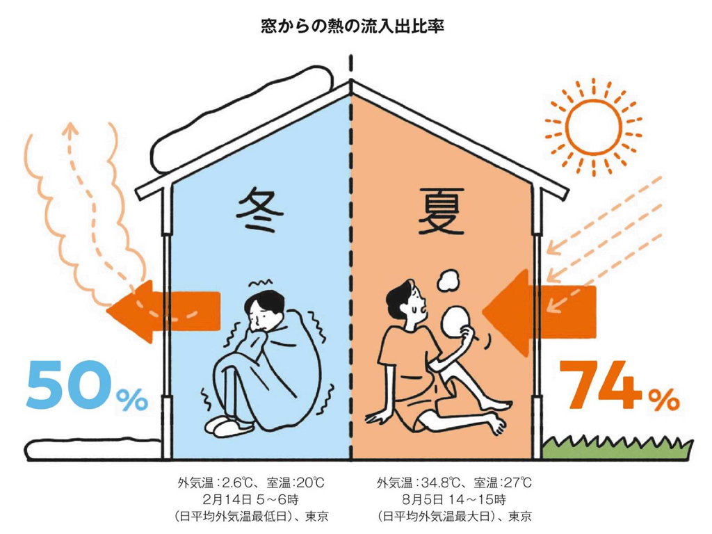 窓からの熱の流入出比率。冬は50％、夏は74％