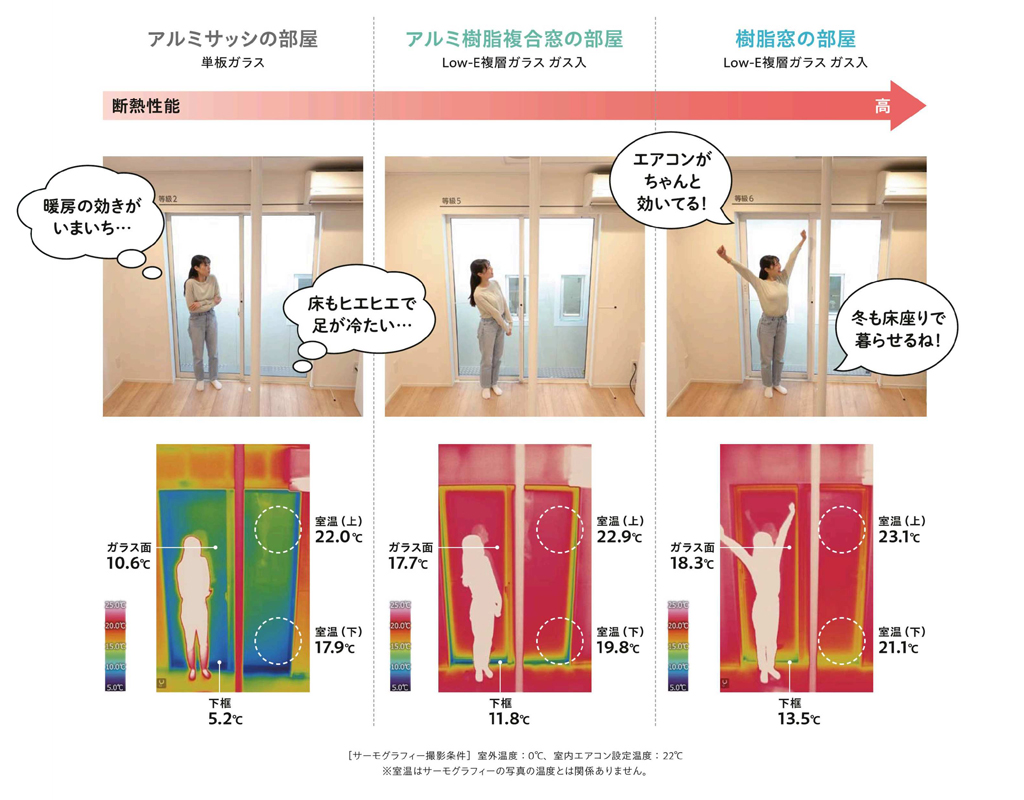 窓ガラスのみの比較。アルミサッシと単板ガラスの部屋では、暖房の効きがいまいち。樹脂複合窓とLow-E複層ガラスの部屋ではエアコンがちゃんと効いて、冬も床座りで暮らせるね！