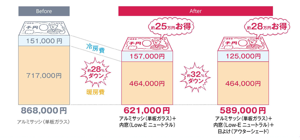 冷房費の比較。アルミサッシと単板ガラスの部屋から樹脂複合窓とLow-E複層ガラスの部屋に変えると、10年間で約28万円お得に